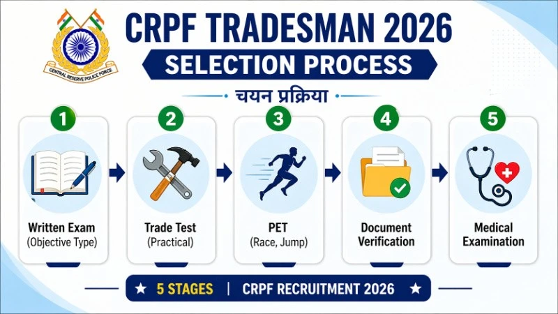 CRPF Tradesman 2026 Selection Process