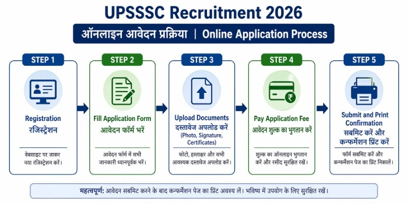 UPSSSC Recruitment 2026 - Application Process Flow UPSSSC Recruitment 2026 - Step by step application process flow chart