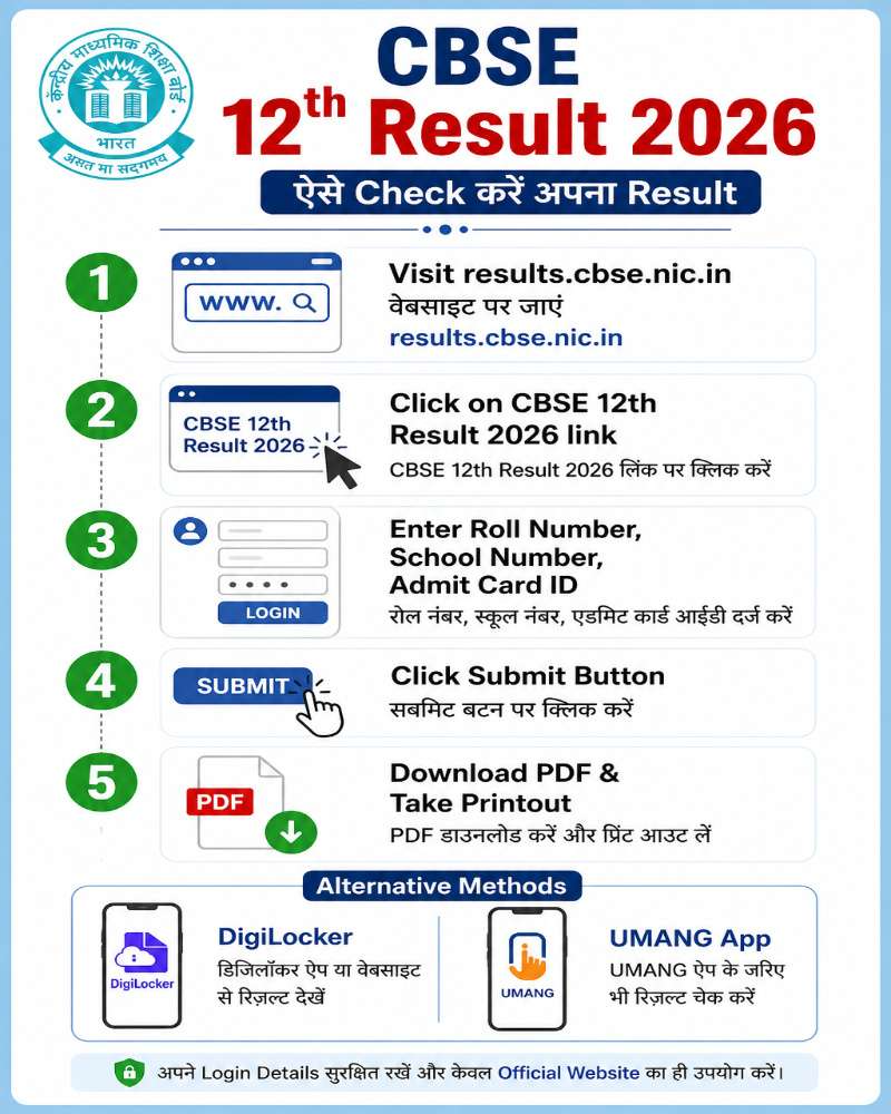 CBSE 12th Result 2026 kaise check karein – step by step guide at results.cbse.nic.in with roll number, school number, admit card ID