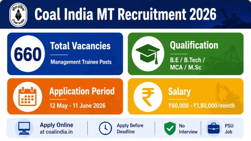 Coal India MT Recruitment 2026 – 660 Management Trainee vacancies, B.E/B.Tech/MCA/M.Sc qualification, apply online 12 May to 11 June 2026, salary ₹60,000 to ₹1,80,000