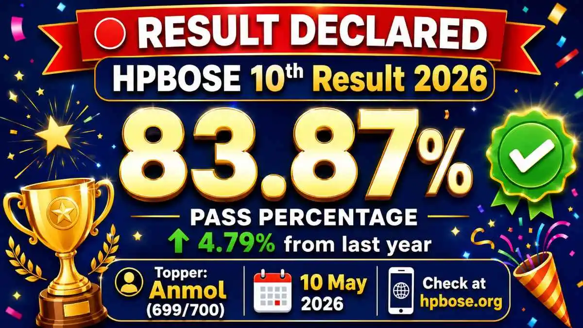 HPBOSE 10th Result 2026 declared on 10 May with 83.87% pass percentage. Topper Anmol scored 699 marks out of 700. 4.79% increase from last year. Check your result now at hpbose.org using roll number and date of birth.