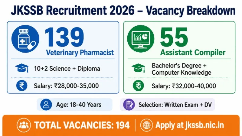 JKSSB Recruitment 2026 vacancy breakdown infographic showing 139 Veterinary Pharmacist posts and 55 Assistant Compiler posts. Total 194 government job vacancies in Jammu and Kashmir. Qualification: 10+2 Science with Diploma for Veterinary Pharmacist, Bachelor's Degree with Computer Knowledge for Assistant Compiler. Salary: ₹28,000 to ₹40,000 per month. Age limit 18 to 40 years. Selection through written exam and document verification. Apply online at jkssb.nic.in.