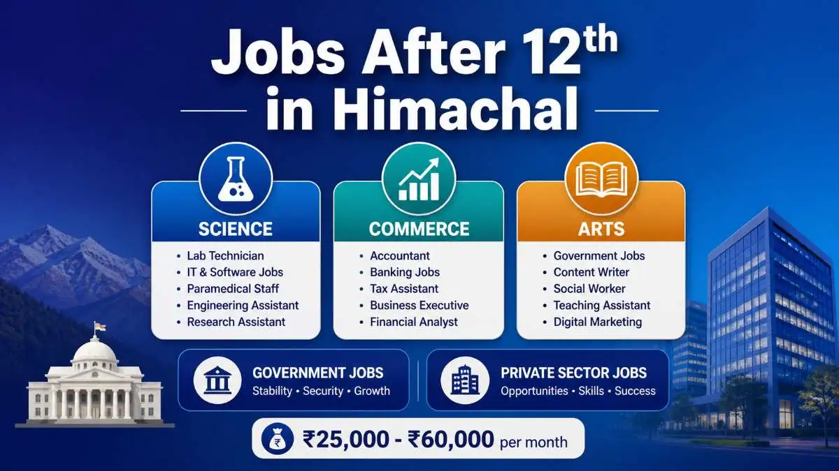 High Salary Jobs After 12th in Himachal Pradesh – Government & Private Career Guide 2026 High salary jobs after 12th in Himachal Pradesh for Arts Science and Commerce students showing government jobs like HP Police Banking Teaching and private careers with salary range 25000 to 60000 rupees per month