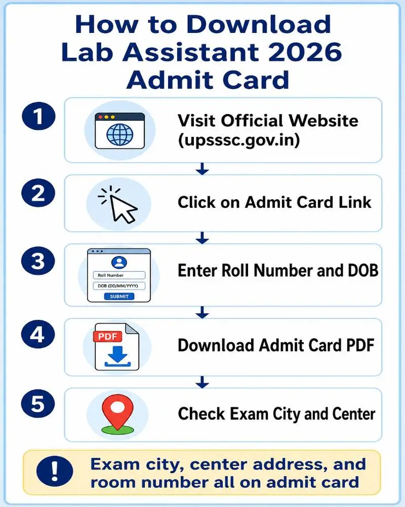 How to Download Lab Assistant 2026 Admit Card – Step by Step Process Lab Assistant 2026 admit card download steps – visit official website, enter roll number, download, check exam city and center