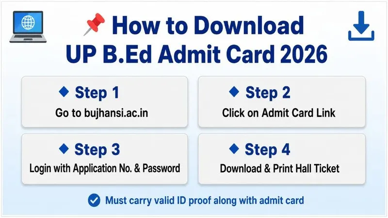 How to Download UP B.Ed Admit Card 2026 - Step by Step Guide UP B.Ed Admit Card 2026 download steps step 1 go to bujhansi.ac.in step 2 click admit card link step 3 login with application number and password step 4 download and print hall ticket