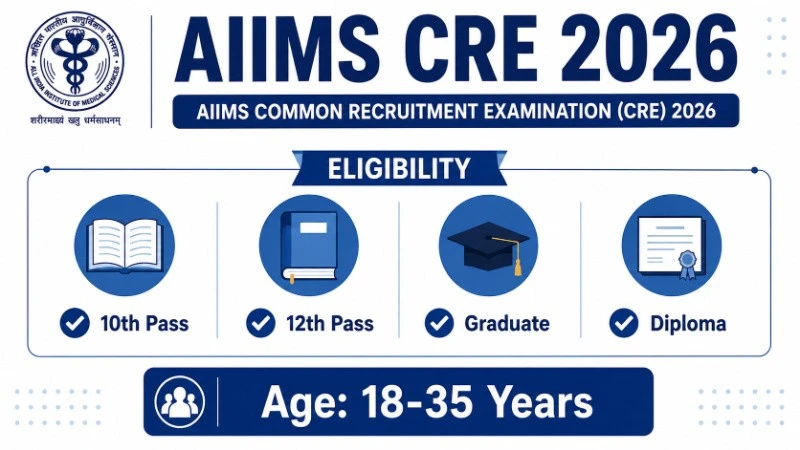 AIIMS CRE 2026 Eligibility – 10th Pass, 12th Pass, Graduate posts, Age Limit 18-40 years, SC ST OBC Relaxation
