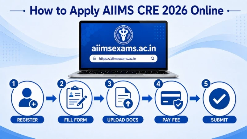 How to Apply AIIMS CRE 2026 Online – Step by Step process on aiimsexams.ac.in, OTR registration, Fee payment