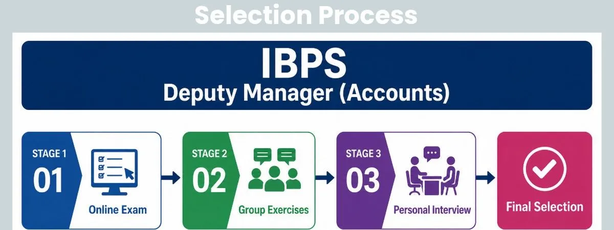 IBPS Deputy Manager Accounts 2026 selection process showing online exam group exercises and interview stages