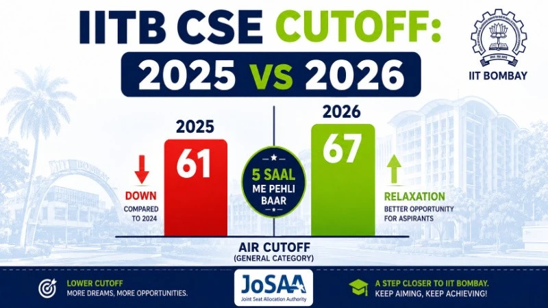 IIT Bombay CSE Cutoff Trend 2021 to 2026 Graph JoSAA General Category Closing Rank 67 in 2026 vs 61 in 2025