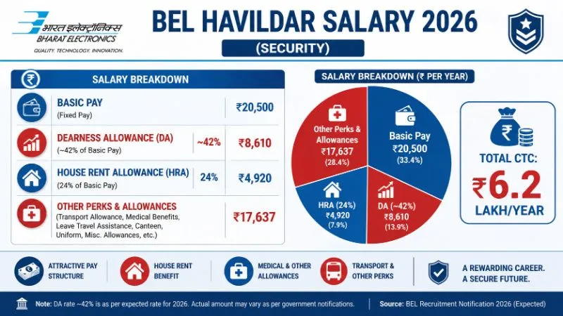 BEL Havildar Security Salary Structure 2026 with DA HRA Perks