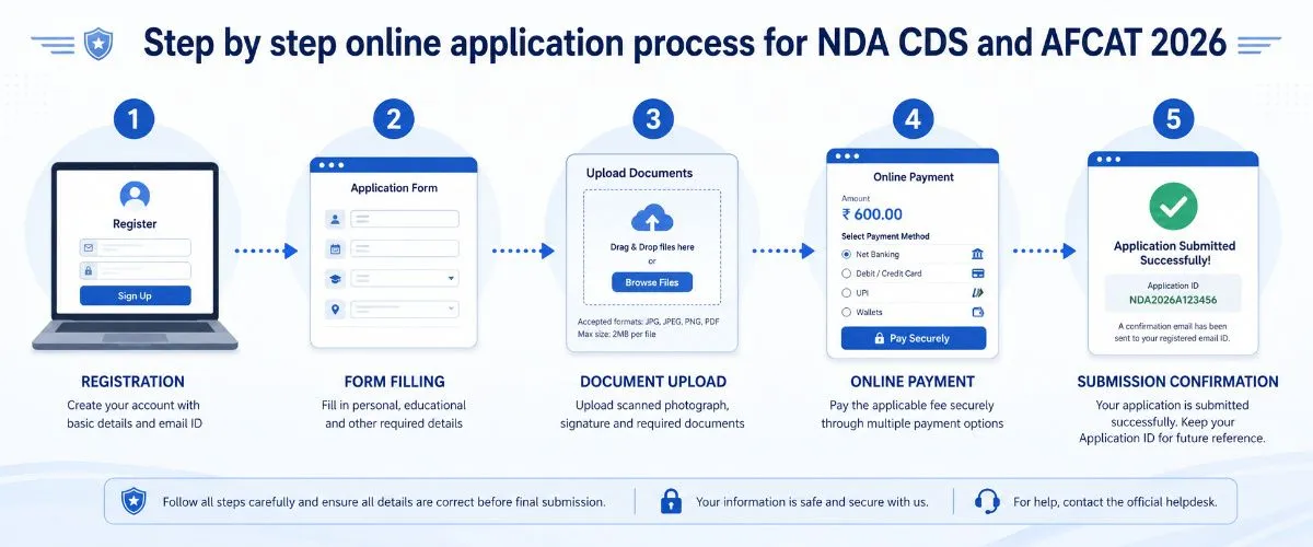 Step by step online application process for NDA CDS and AFCAT 2026