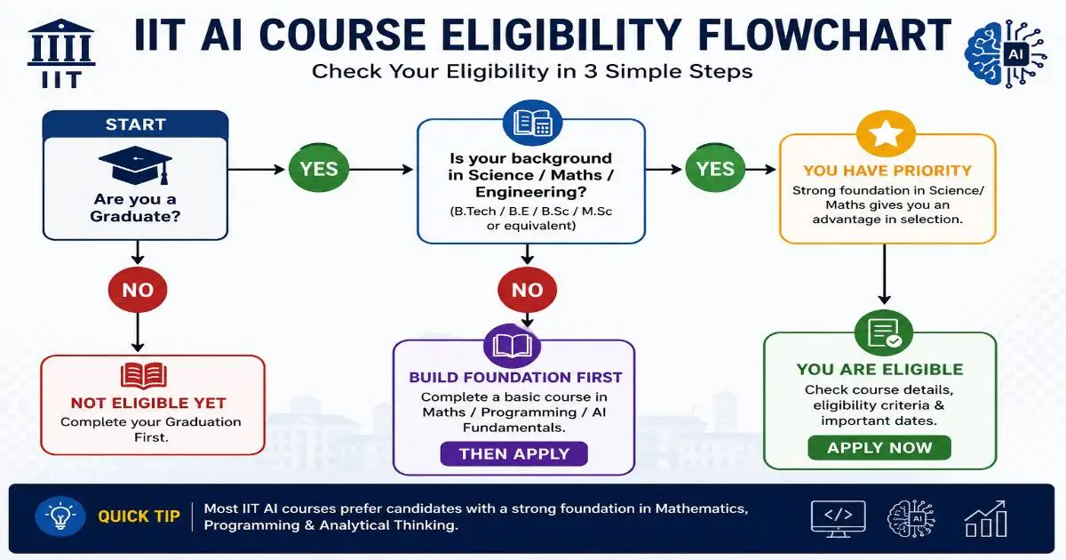 IIT AI Course Eligibility Flowchart