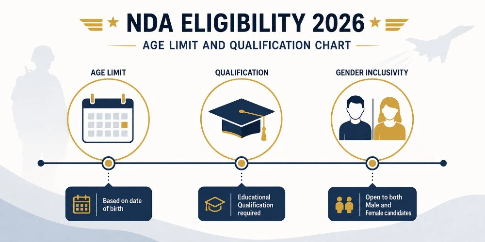 NDA eligibility 2026 age limit and qualification chart