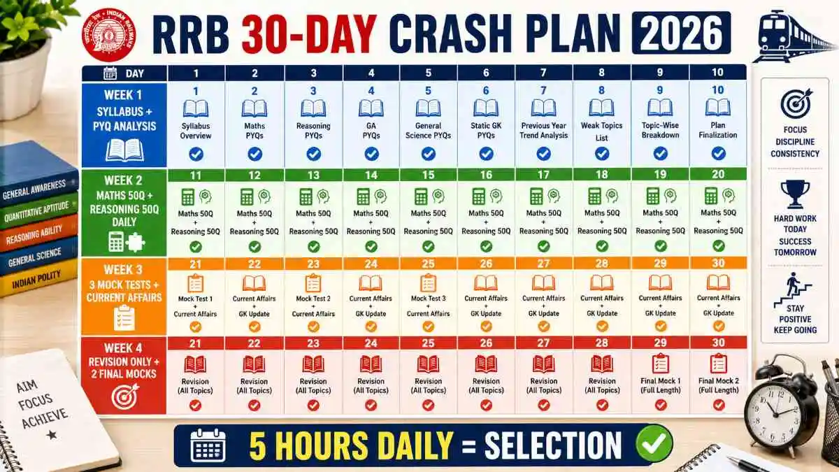RRB 30 Day Study Plan 2026 - Crash Course Timetable for NTPC Group D ALP RRB 30 day study plan calendar 2026 showing week 1 syllabus, week 2 maths reasoning, week 3 mock test, week 4 revision for NTPC Group D ALP exam