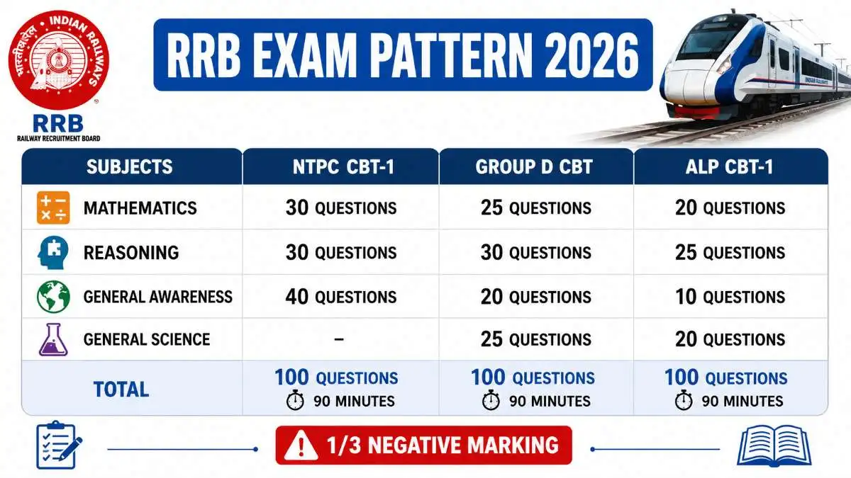 RRB Exam Pattern 2026 - NTPC, Group D, ALP CBT-1 CBT-2 Marking Scheme RRB Exam 2026 pattern table showing CBT-1 CBT-2 questions marks duration for NTPC Group D ALP with negative marking 1/3rd