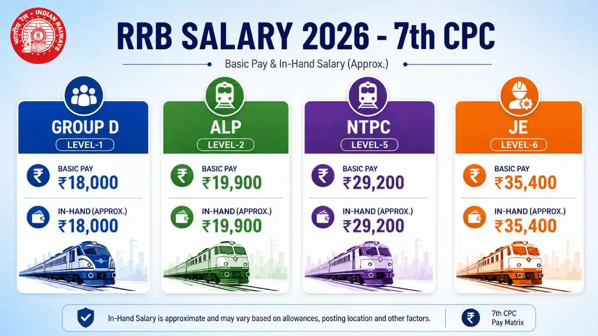 RRB Salary 2026 - NTPC, Group D, ALP, JE Pay Level 1 to 6 Structure RRB salary 2026 chart showing NTPC Station Master 35400, Group D 18000, ALP 19900, JE 35400 basic pay with DA HRA allowances