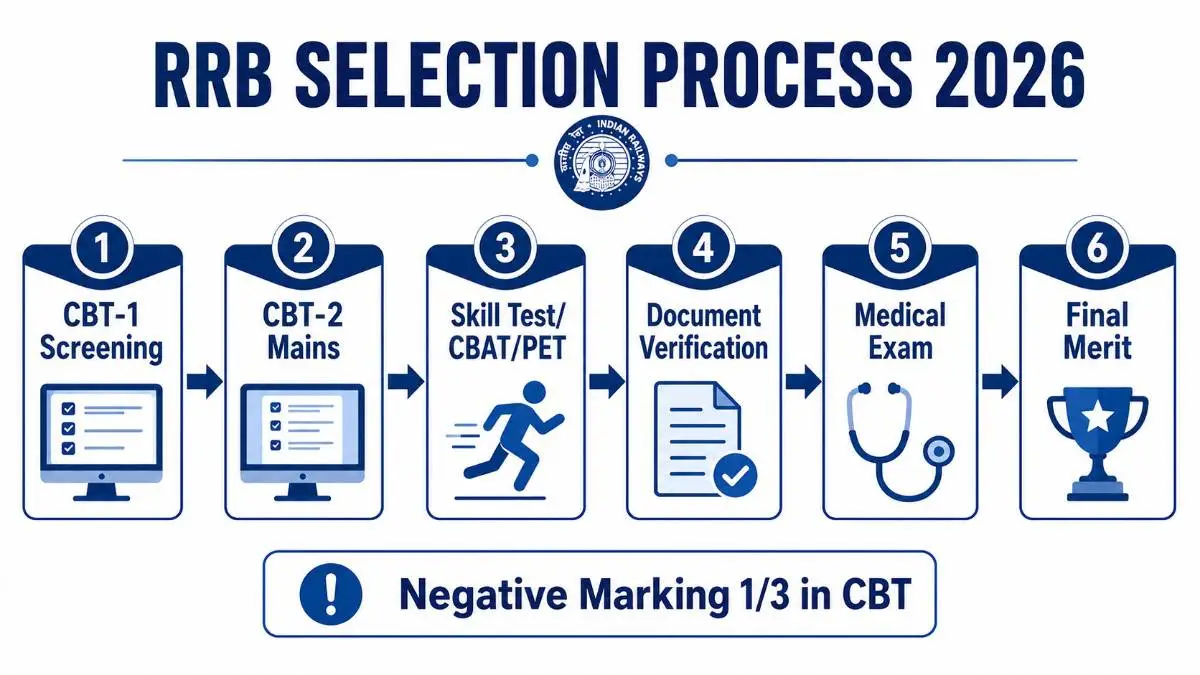 RRB Selection Process 2026 Flowchart - CBT-1 to Medical Exam Stages RRB 2026 selection process flowchart showing 6 stages: CBT-1, CBT-2, Skill Test PET, Document Verification, Medical Examination for NTPC Group D ALP