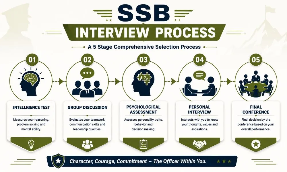 SSB interview process stages for defence exams 2026