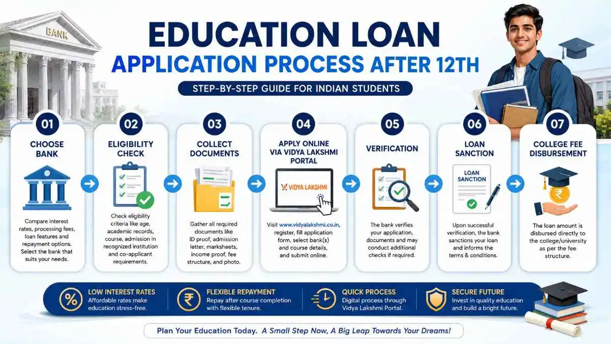 Education Loan Application Process After 12th Education Loan Application Process Step by Step After 12th