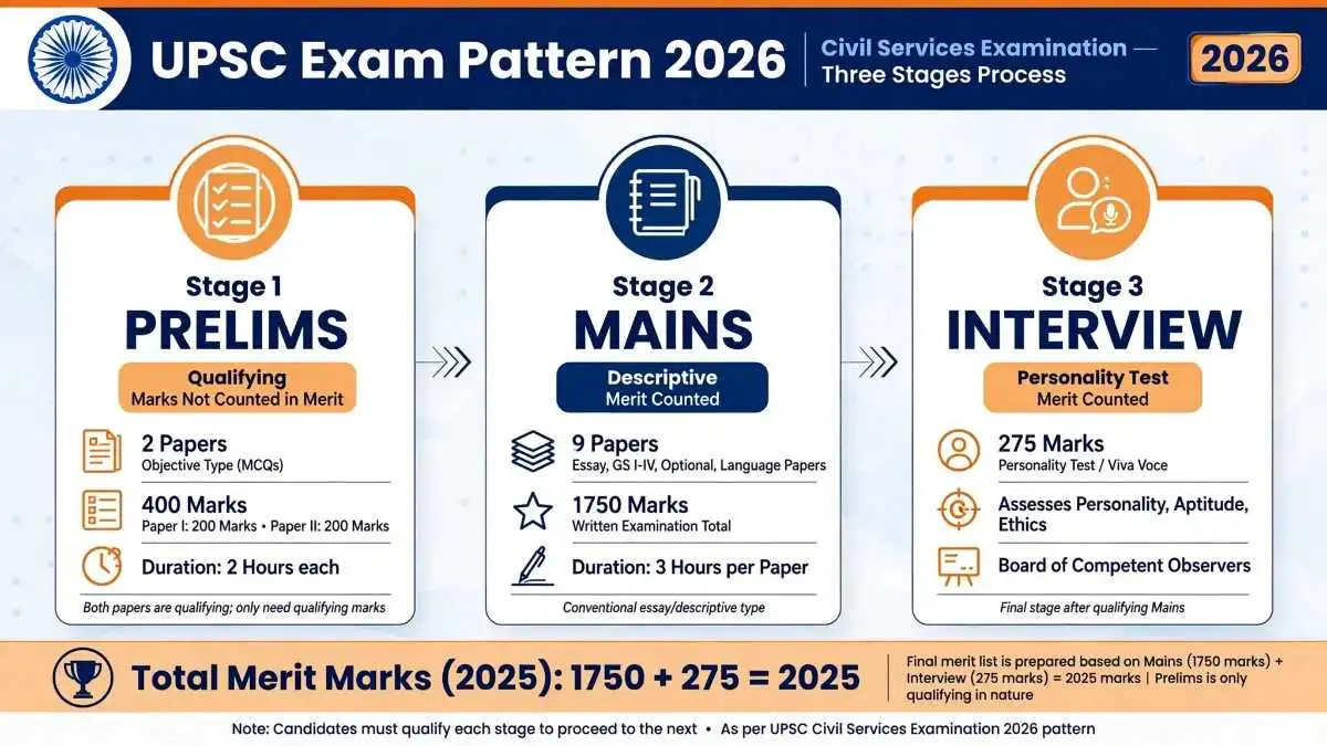 UPSC Exam Pattern 2026 Prelims Mains Interview